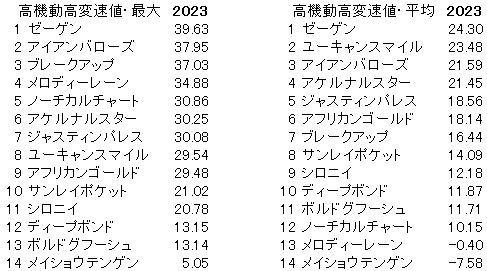 2023　阪神大賞典　高機動高変速値 - コピー